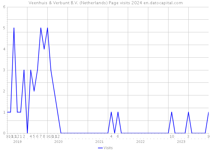 Veenhuis & Verbunt B.V. (Netherlands) Page visits 2024 