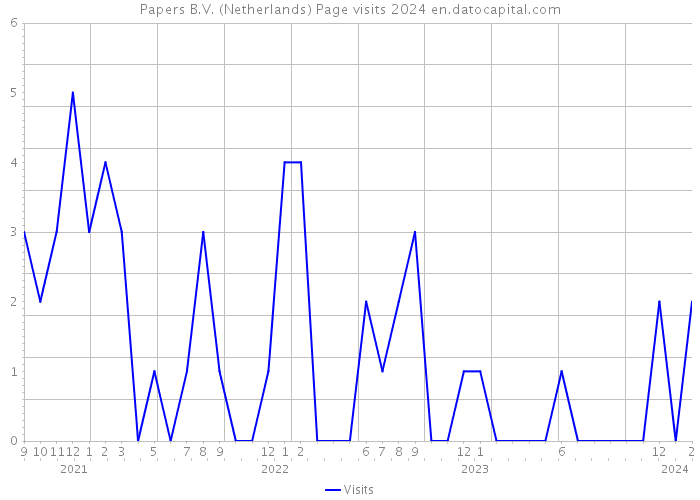 Papers B.V. (Netherlands) Page visits 2024 