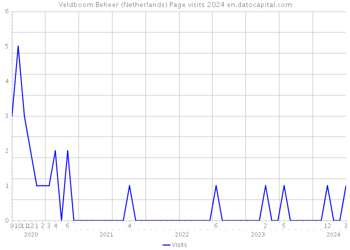 Veldboom Beheer (Netherlands) Page visits 2024 
