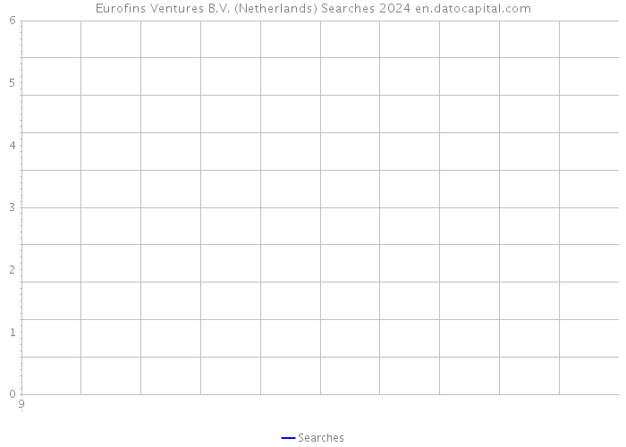 Eurofins Ventures B.V. (Netherlands) Searches 2024 