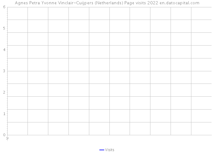 Agnes Petra Yvonne Vinclair-Cuijpers (Netherlands) Page visits 2022 