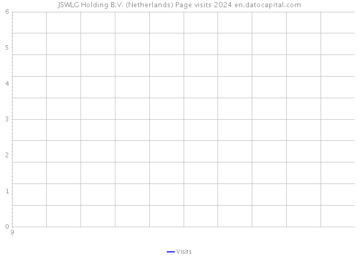 JSWLG Holding B.V. (Netherlands) Page visits 2024 