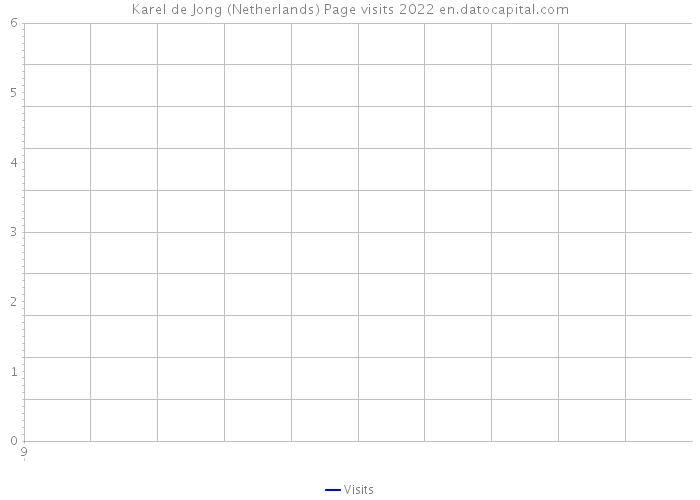 Karel de Jong (Netherlands) Page visits 2022 