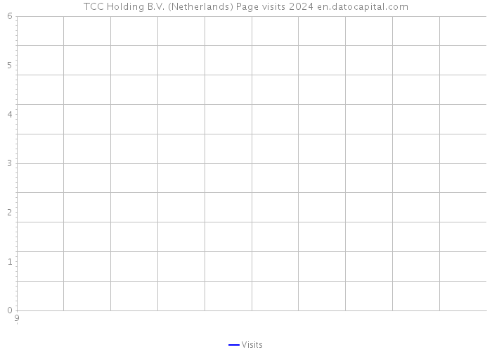 TCC Holding B.V. (Netherlands) Page visits 2024 
