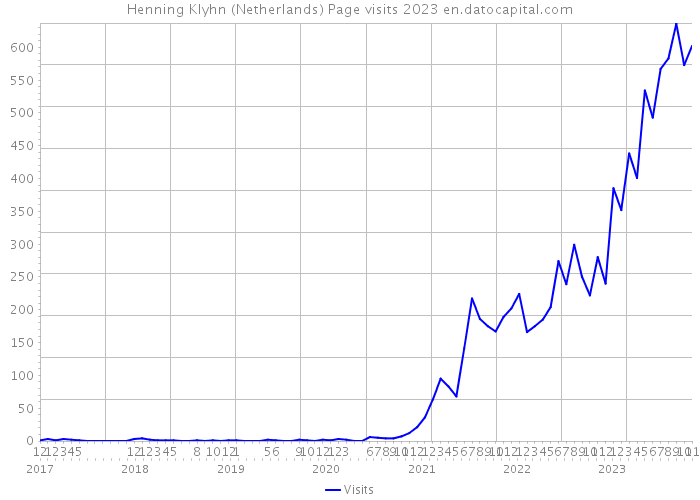 Henning Klyhn (Netherlands) Page visits 2023 