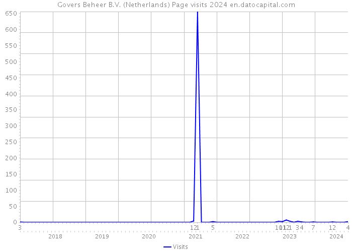 Govers Beheer B.V. (Netherlands) Page visits 2024 
