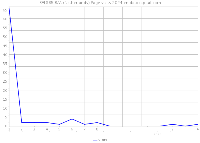 BEL365 B.V. (Netherlands) Page visits 2024 