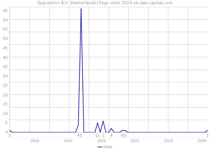 Sagrantino B.V. (Netherlands) Page visits 2024 