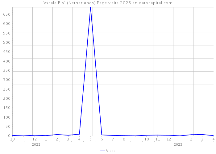 Vscale B.V. (Netherlands) Page visits 2023 