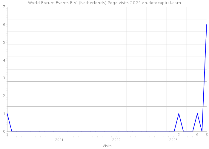 World Forum Events B.V. (Netherlands) Page visits 2024 