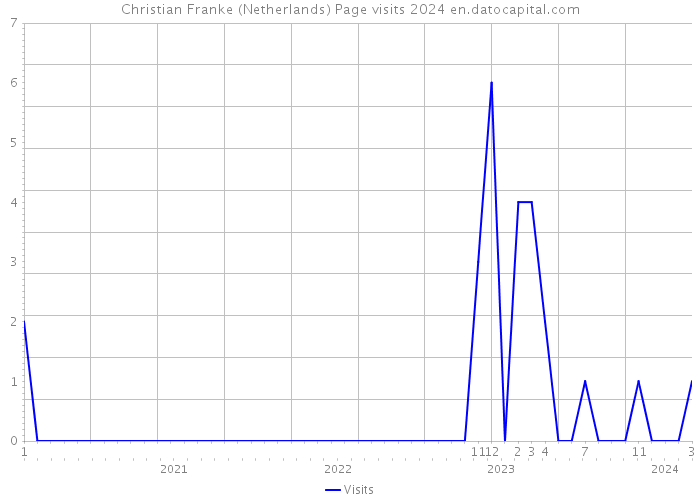 Christian Franke (Netherlands) Page visits 2024 