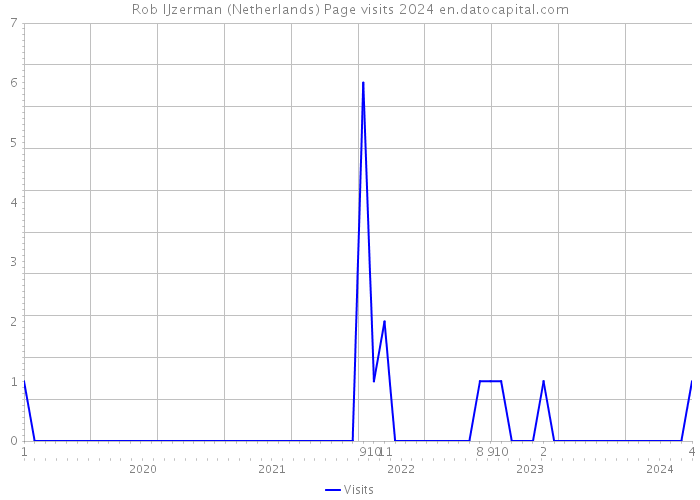 Rob IJzerman (Netherlands) Page visits 2024 