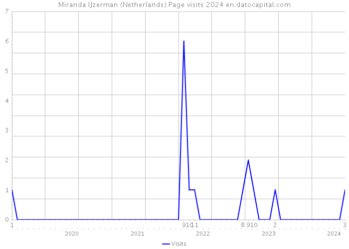 Miranda IJzerman (Netherlands) Page visits 2024 