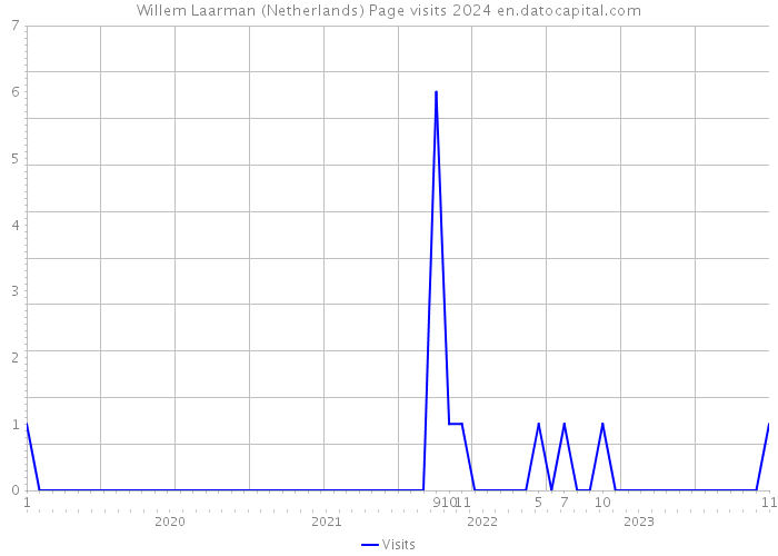 Willem Laarman (Netherlands) Page visits 2024 
