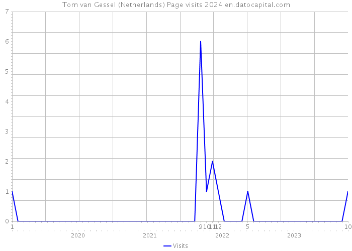 Tom van Gessel (Netherlands) Page visits 2024 