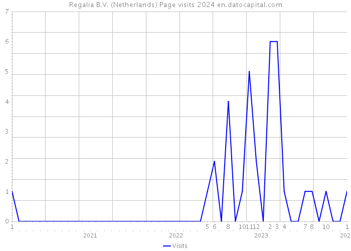 Regalia B.V. (Netherlands) Page visits 2024 