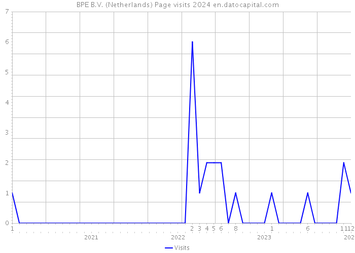 BPE B.V. (Netherlands) Page visits 2024 