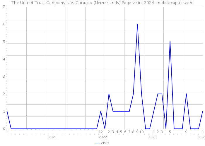 The United Trust Company N.V. Curaçao (Netherlands) Page visits 2024 