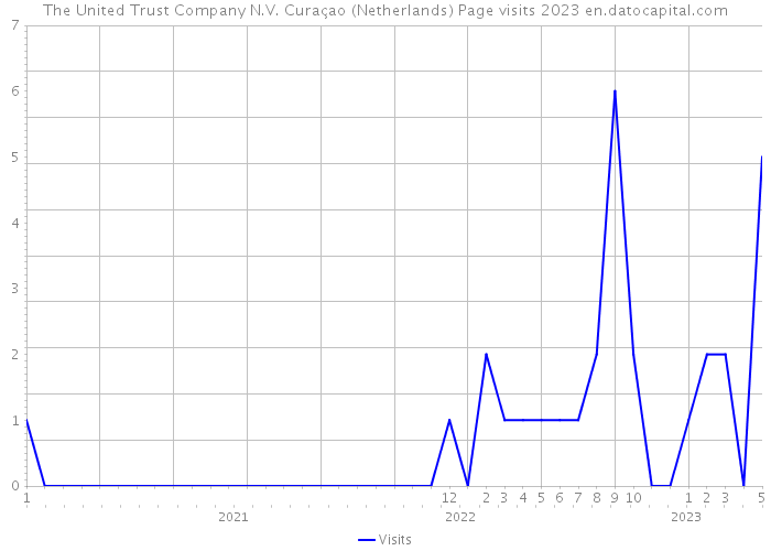 The United Trust Company N.V. Curaçao (Netherlands) Page visits 2023 