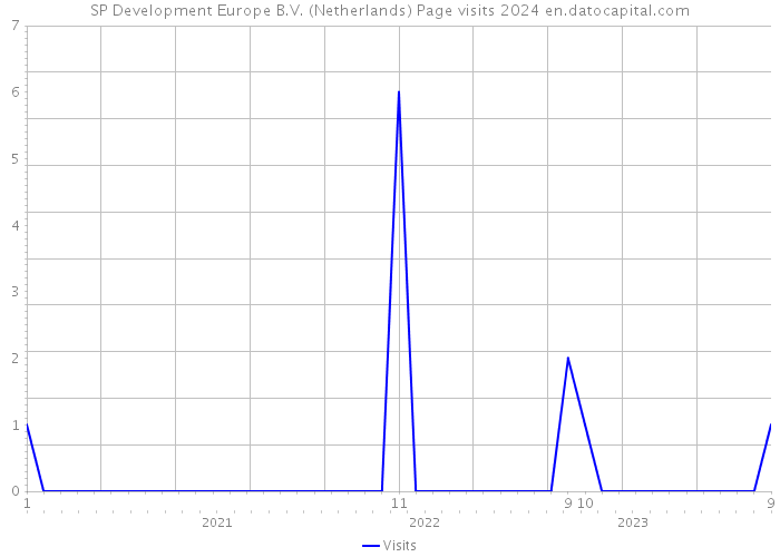 SP Development Europe B.V. (Netherlands) Page visits 2024 