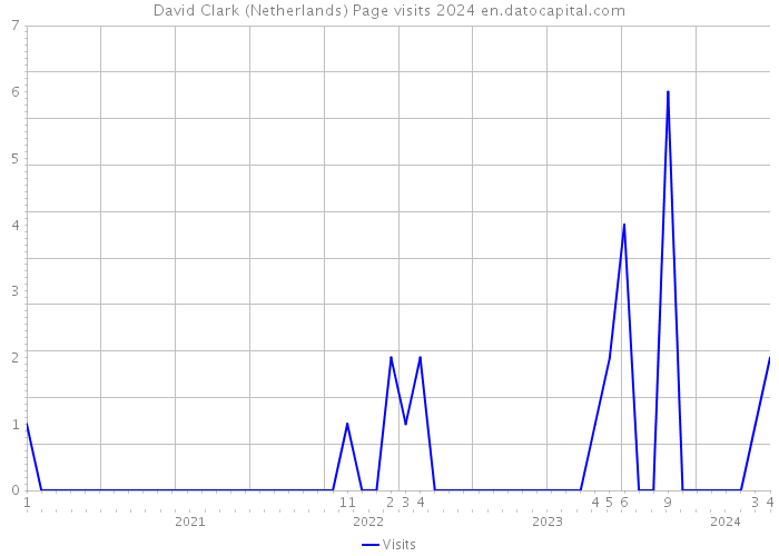 David Clark (Netherlands) Page visits 2024 