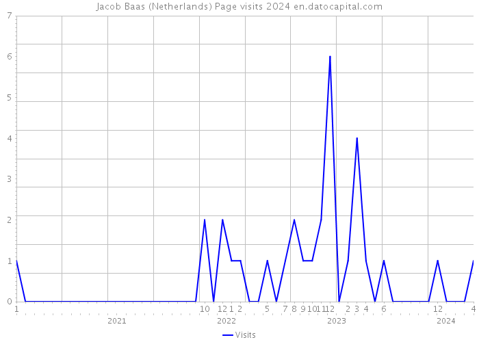 Jacob Baas (Netherlands) Page visits 2024 