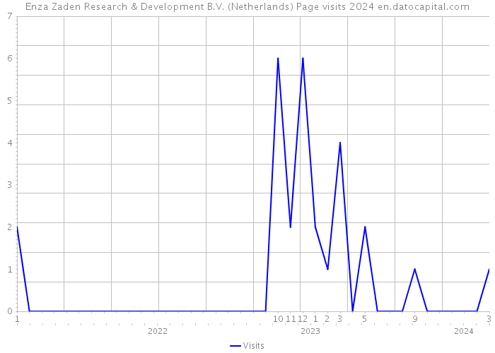 Enza Zaden Research & Development B.V. (Netherlands) Page visits 2024 
