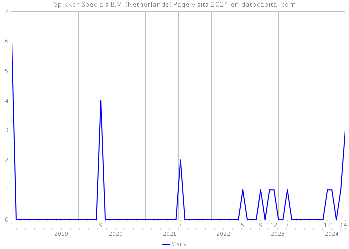 Spikker Specials B.V. (Netherlands) Page visits 2024 