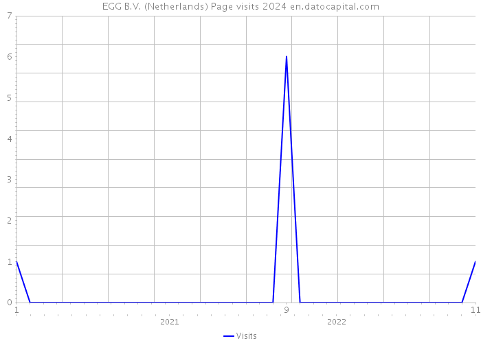 EGG B.V. (Netherlands) Page visits 2024 