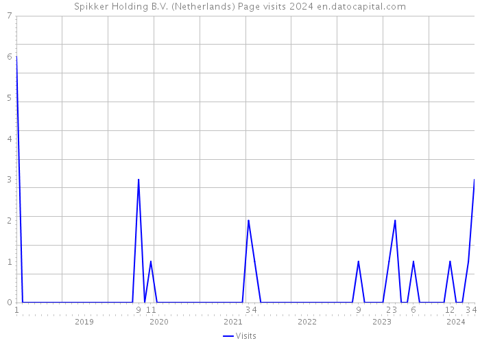 Spikker Holding B.V. (Netherlands) Page visits 2024 