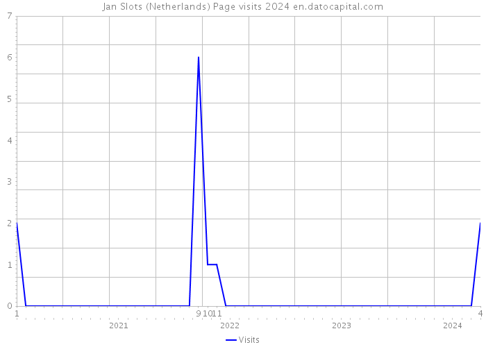 Jan Slots (Netherlands) Page visits 2024 