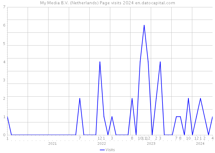 My Media B.V. (Netherlands) Page visits 2024 
