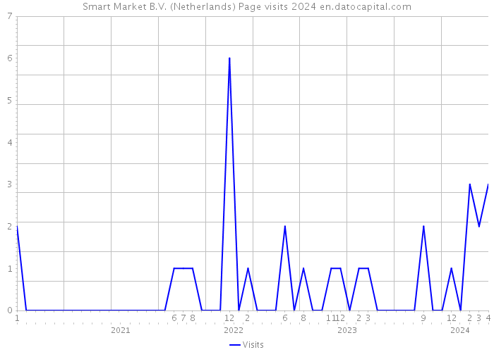Smart Market B.V. (Netherlands) Page visits 2024 