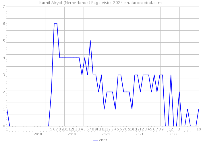 Kamil Akyol (Netherlands) Page visits 2024 