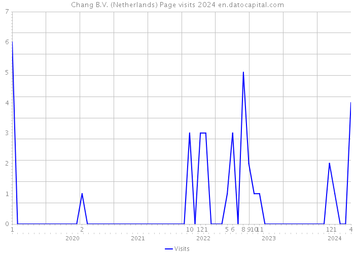 Chang B.V. (Netherlands) Page visits 2024 