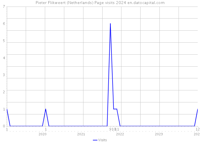 Pieter Flikweert (Netherlands) Page visits 2024 