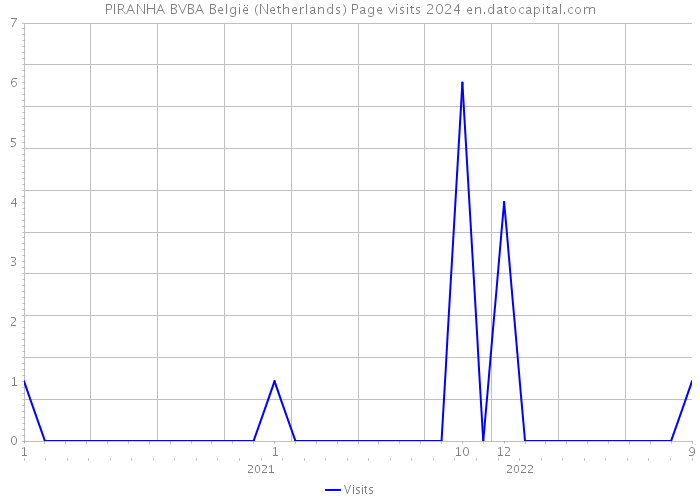 PIRANHA BVBA België (Netherlands) Page visits 2024 