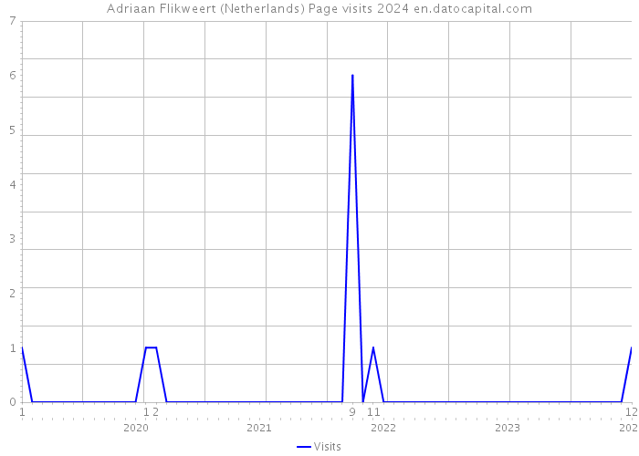 Adriaan Flikweert (Netherlands) Page visits 2024 