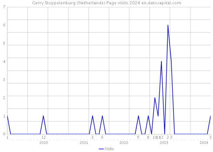 Gerry Stoppelenburg (Netherlands) Page visits 2024 