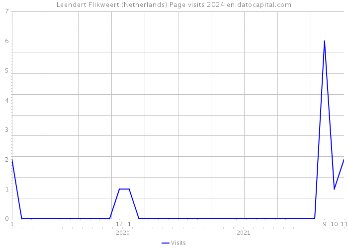 Leendert Flikweert (Netherlands) Page visits 2024 