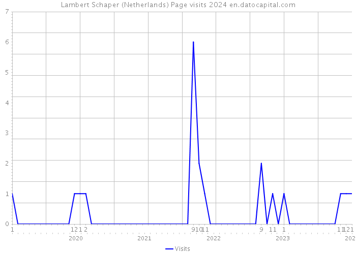 Lambert Schaper (Netherlands) Page visits 2024 