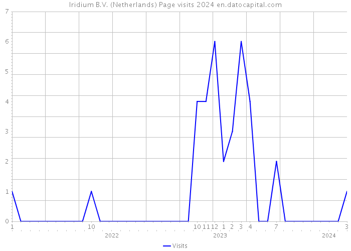 Iridium B.V. (Netherlands) Page visits 2024 