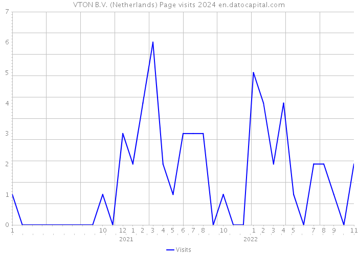 VTON B.V. (Netherlands) Page visits 2024 