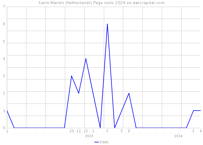 Karin Mariën (Netherlands) Page visits 2024 