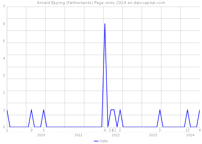 Arnald Epping (Netherlands) Page visits 2024 