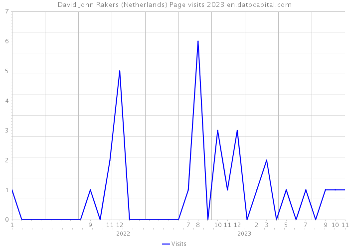 David John Rakers (Netherlands) Page visits 2023 