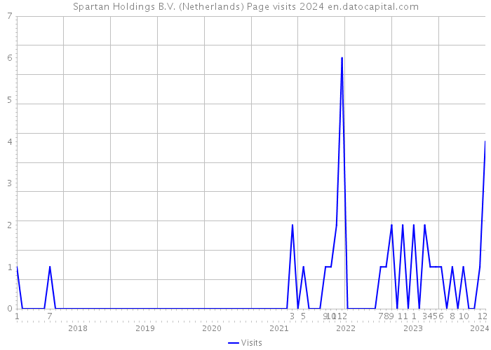 Spartan Holdings B.V. (Netherlands) Page visits 2024 