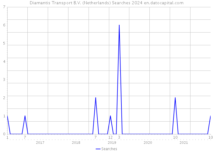 Diamantis Transport B.V. (Netherlands) Searches 2024 