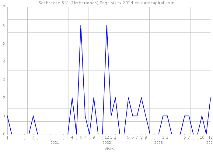 Seabreeze B.V. (Netherlands) Page visits 2024 