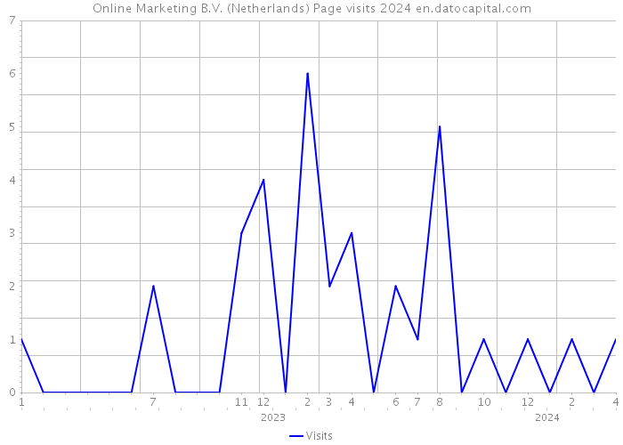 Online Marketing B.V. (Netherlands) Page visits 2024 